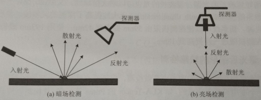 圖 1 空白晶圓缺陷檢測儀工作示意圖