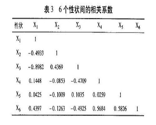 單相關係數