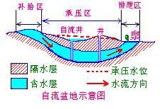 自流水盆地(自流盆地)