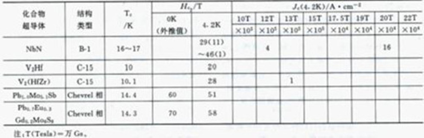 化合物超導材料