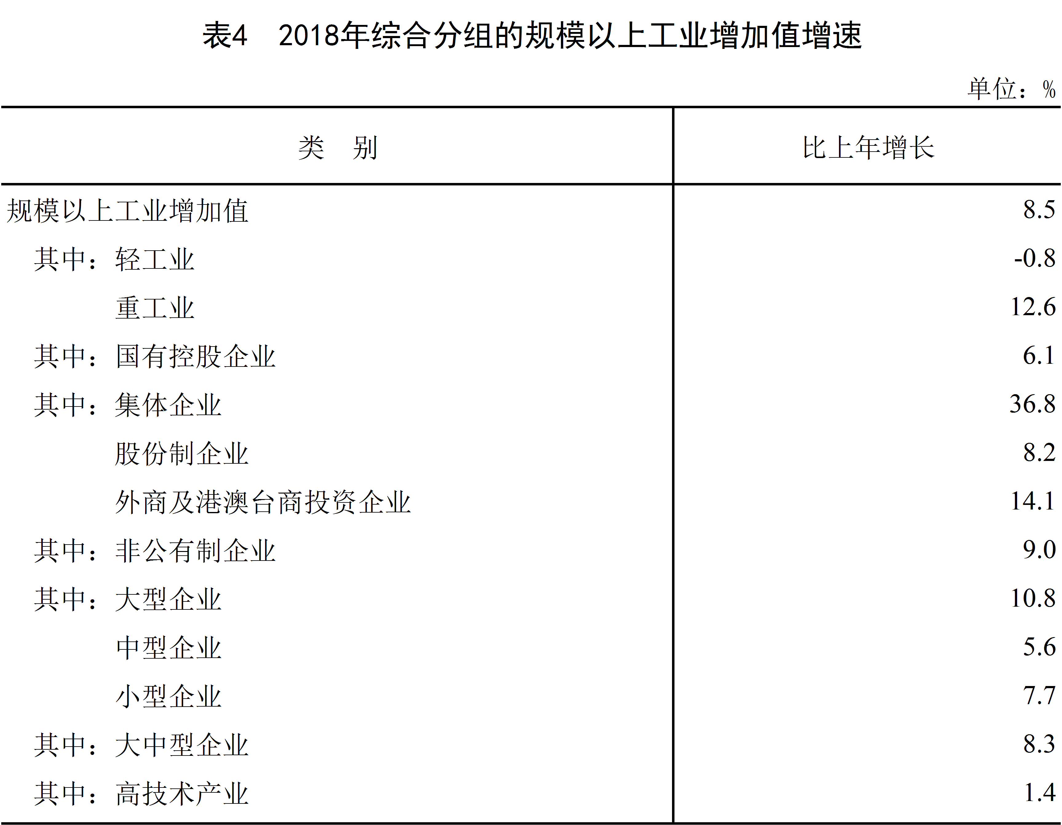 規模以上工業增加值增速