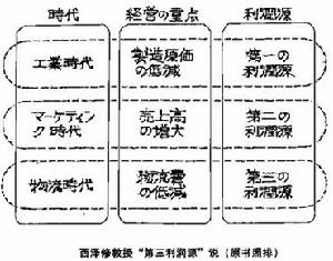 第三利潤源理論