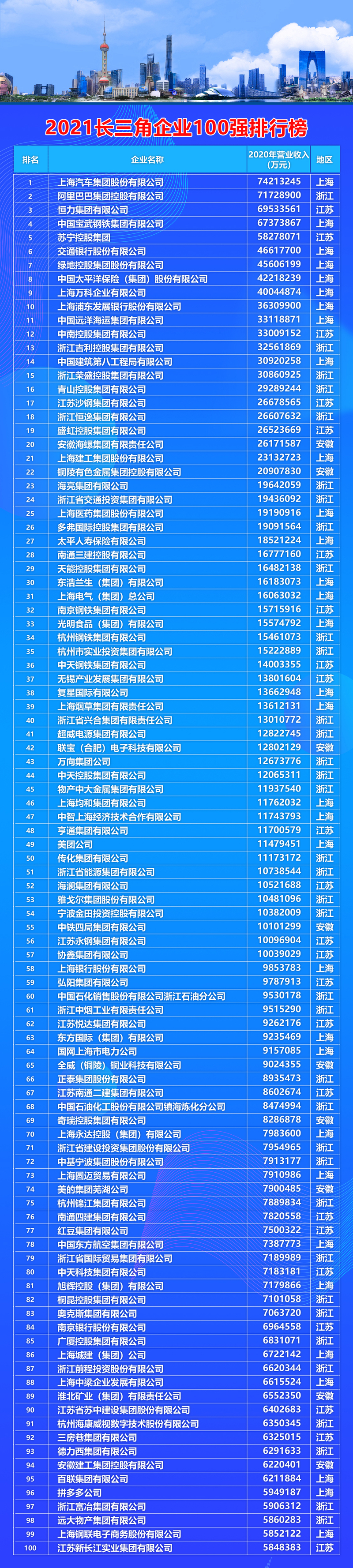 2021長三角百強企業排行榜