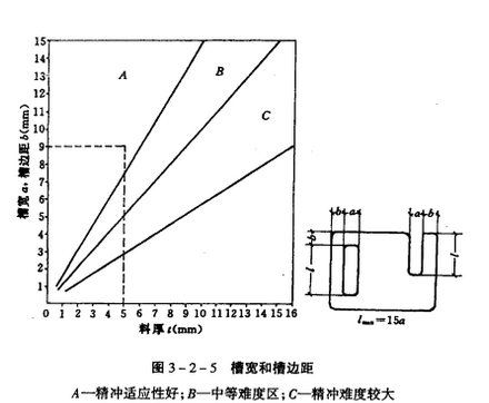 圖9 槽寬和槽邊距