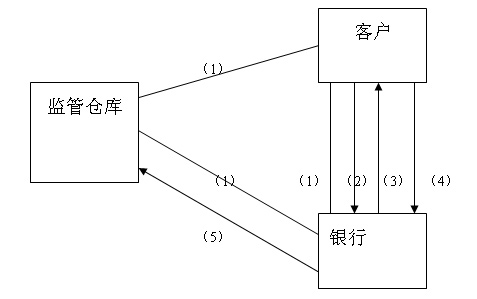 靜態質押