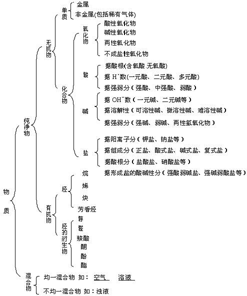 二歧分類法