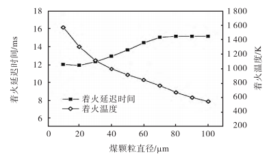 不同粒徑煤顆粒的著火溫度和著火延遲時間