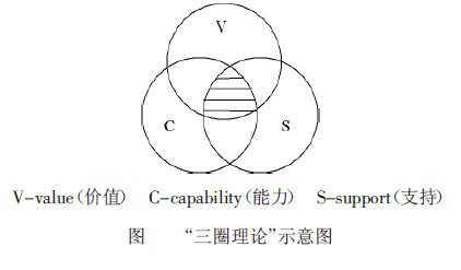 三圈理論