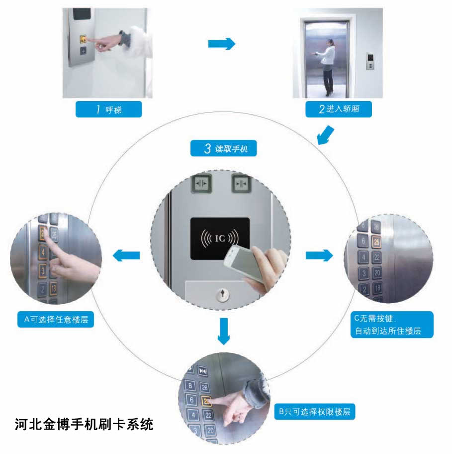 手機刷卡系統使用方法