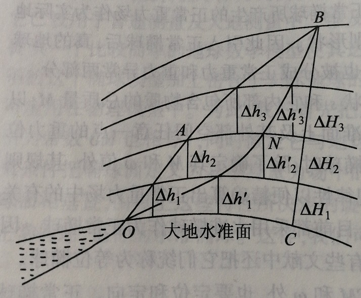 大地水準面