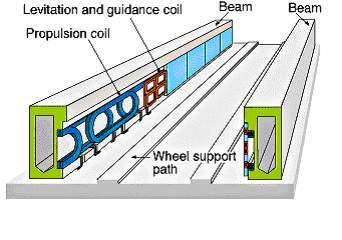 磁懸浮鐵路原理