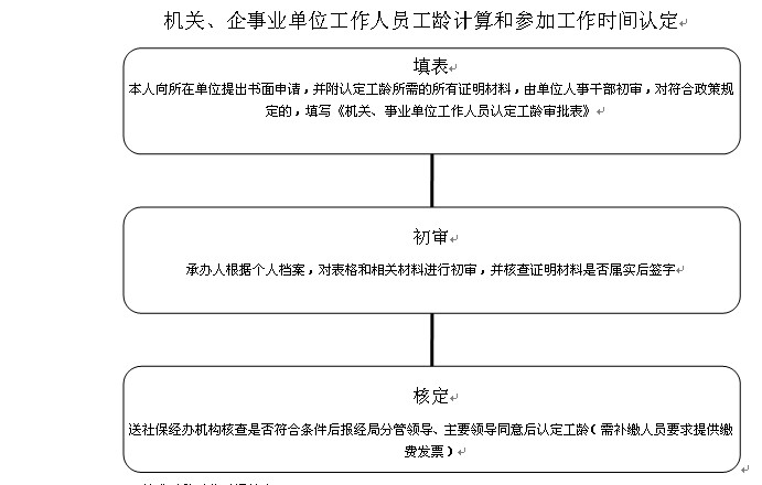 參加工作時間