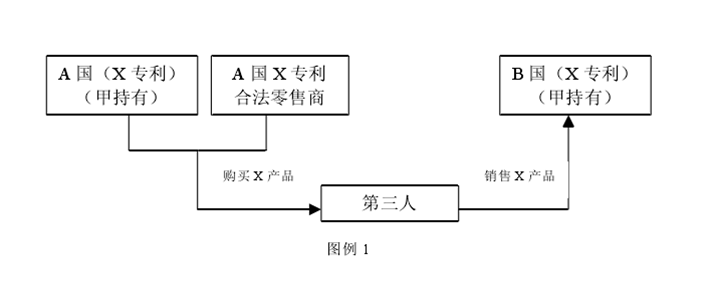 專利權平行進口