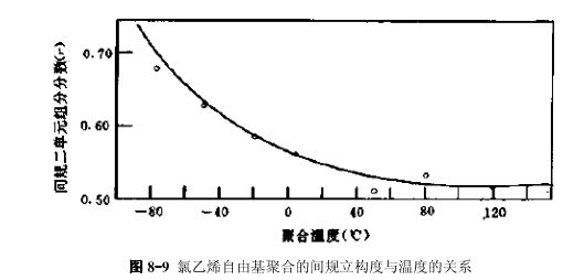 立構規整聚合