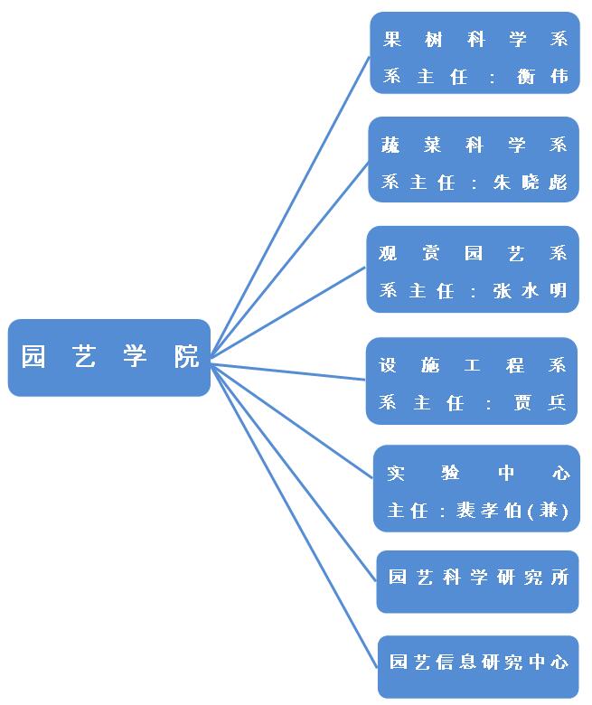 安徽農業大學園藝學院