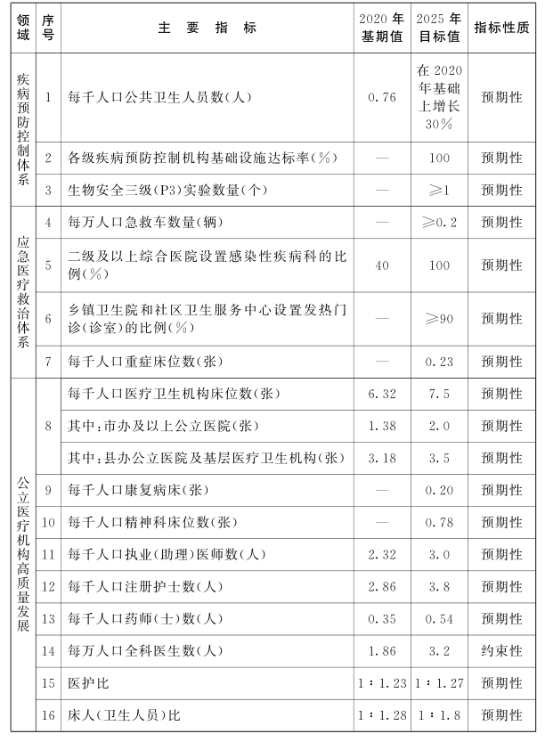 江西省“十四五”醫療衛生服務體系規劃