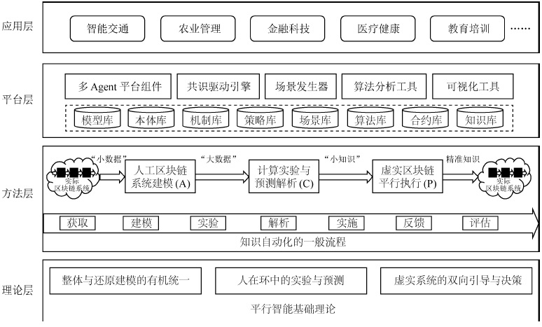 圖2 平行區塊鏈的研究架構