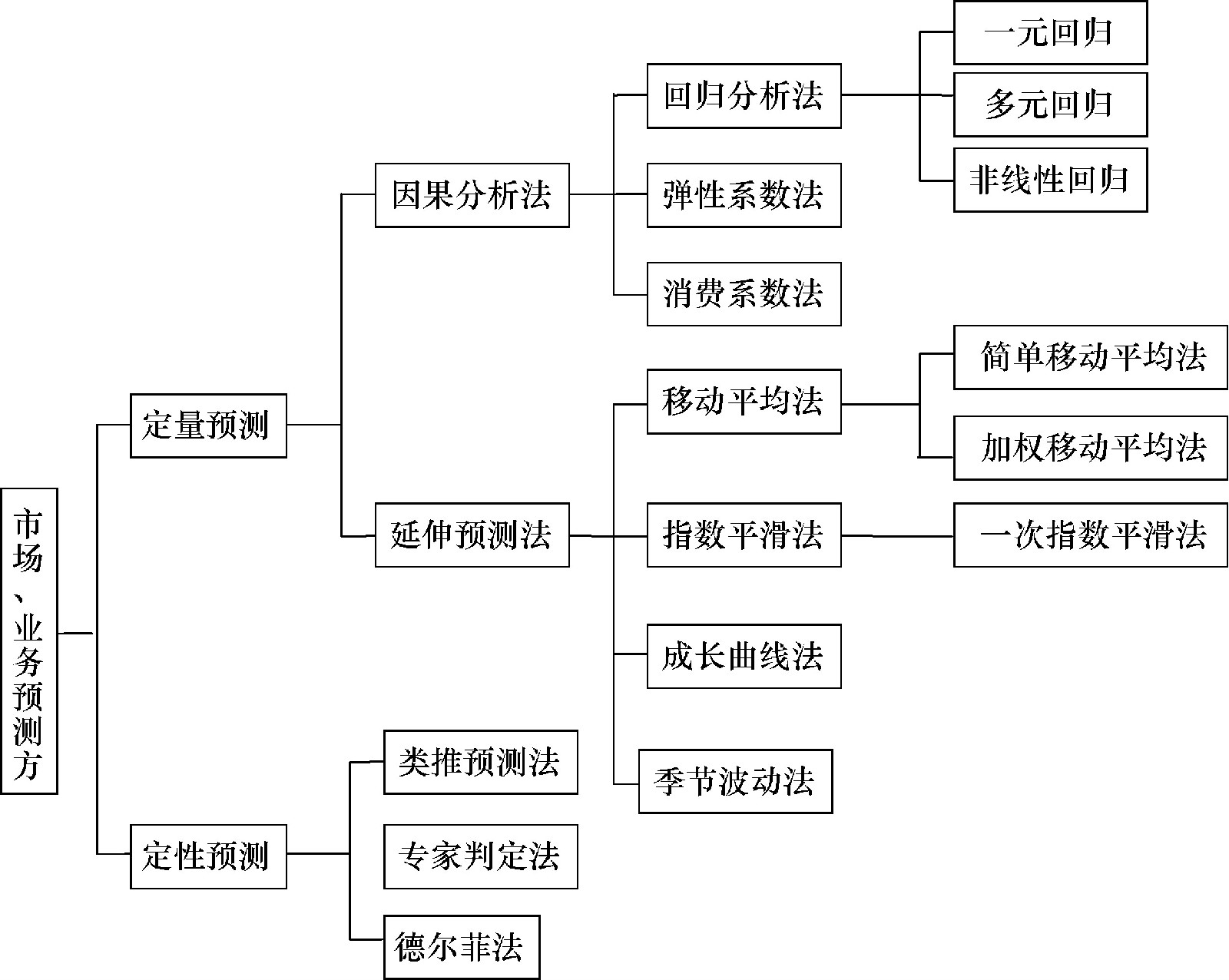 常用市場業務預測方法體系