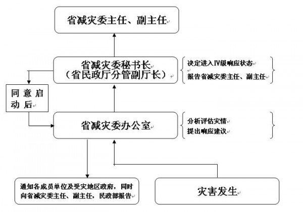 國家自然災害救助應急預案(國務院辦公廳關於印發國家自然災害救助應急預案的通知)