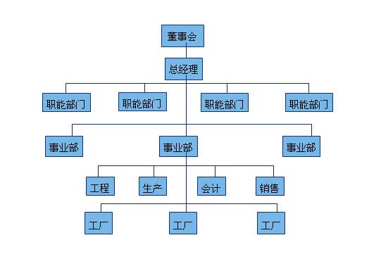 組織結構模型(組織模型)