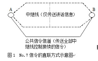 No.7信令網