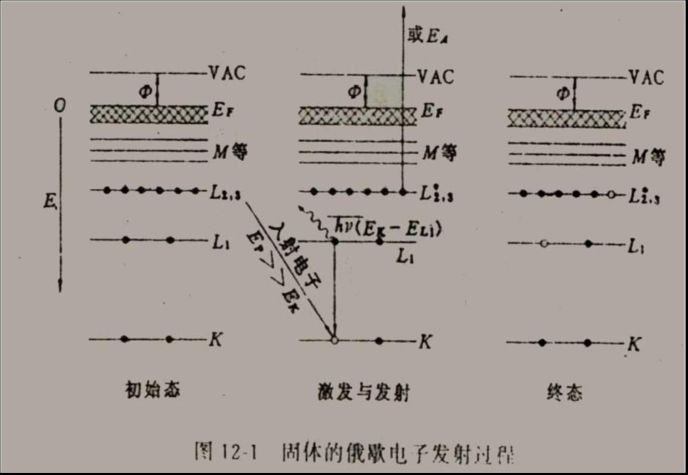 俄歇躍遷