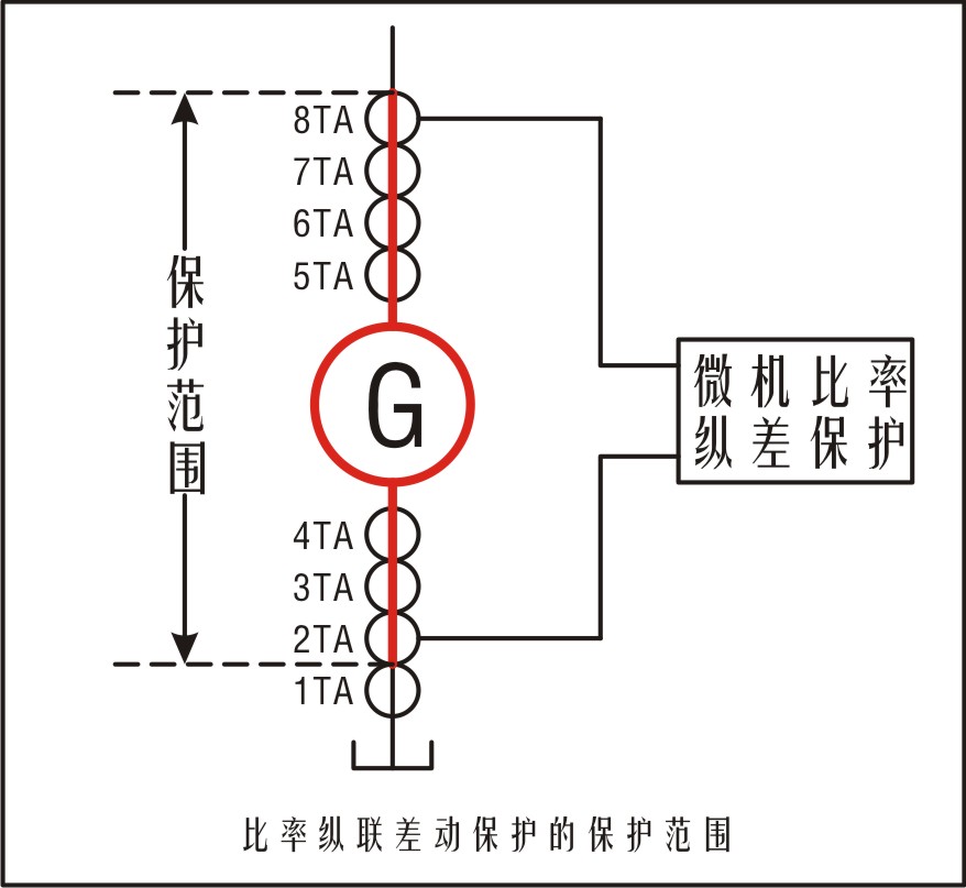 發電機比率差動保護