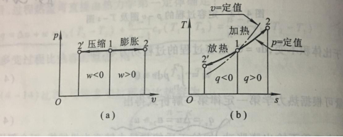 圖1  定壓過程的p-v圖及T-s圖