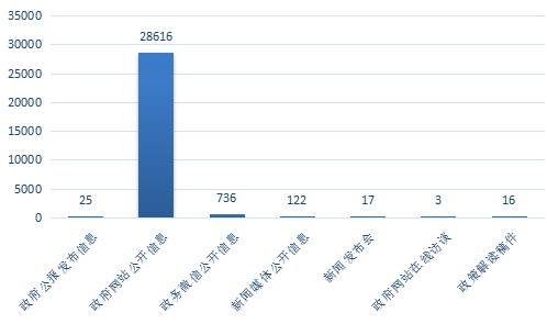 深圳市福田區人民政府2017年政府信息公開工作年度報告