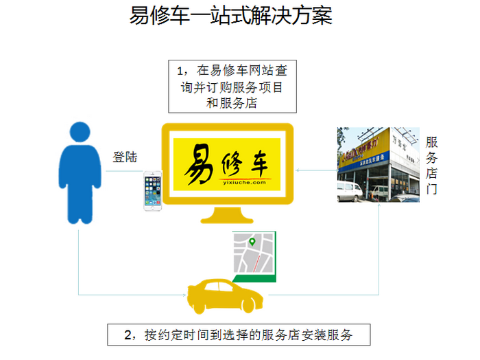 易修車網