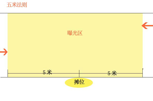 地攤五米法則