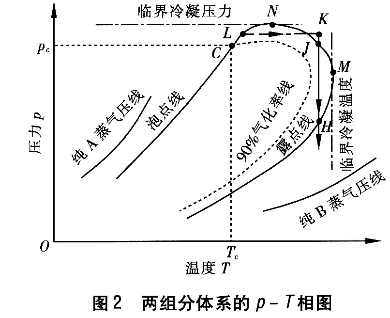 反凝析現象