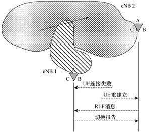 移動性魯棒性最佳化