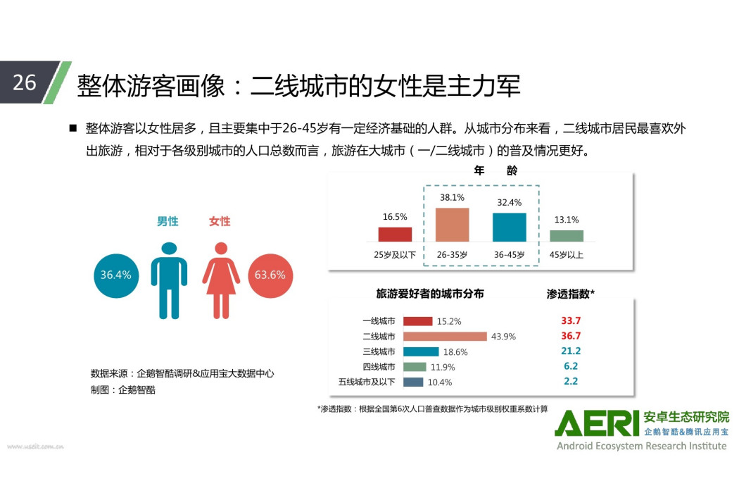 中國Android生態大數據報告