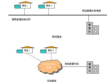 排污泵站遠程監控系統