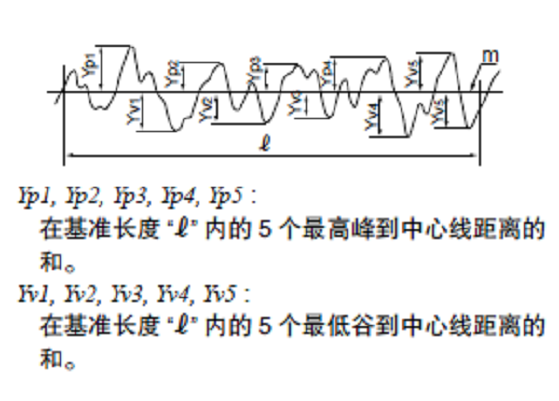 十點平均粗糙度