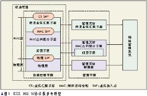 會聚子層