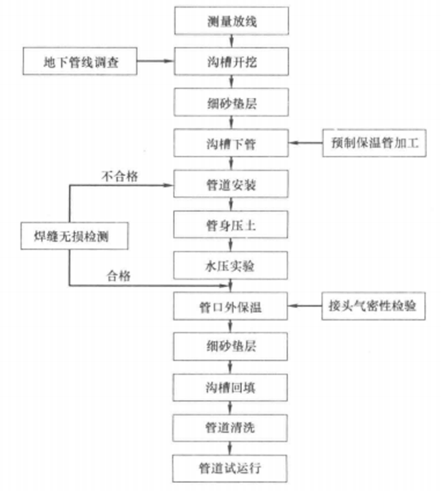 高密度聚乙烯“二步法”直埋預製保溫管制作工法