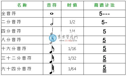 全音符 簡介 口訣 相關區別 相關比較 中文百科全書