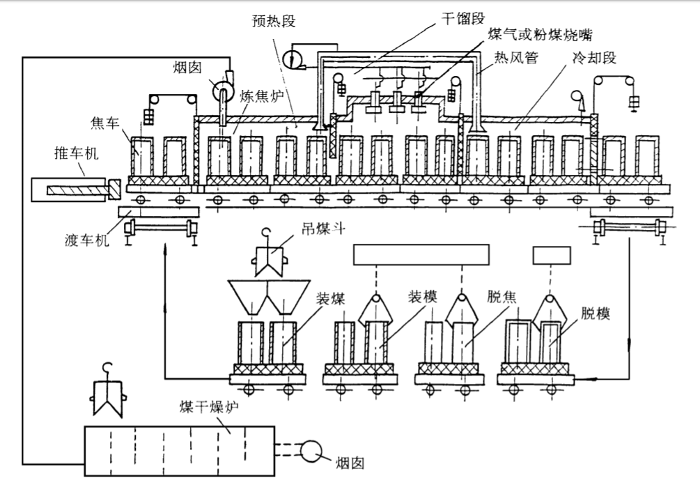 隧道窯式乾餾煉焦爐流程圖