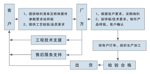 OEM生產加工合作流程