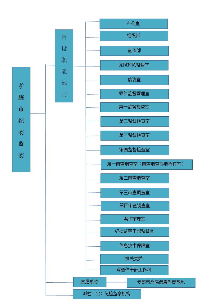 中國共產黨孝感市紀律檢查委員會