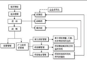 項目組合管理