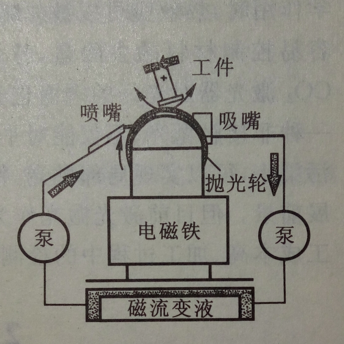 磁流變光整加工