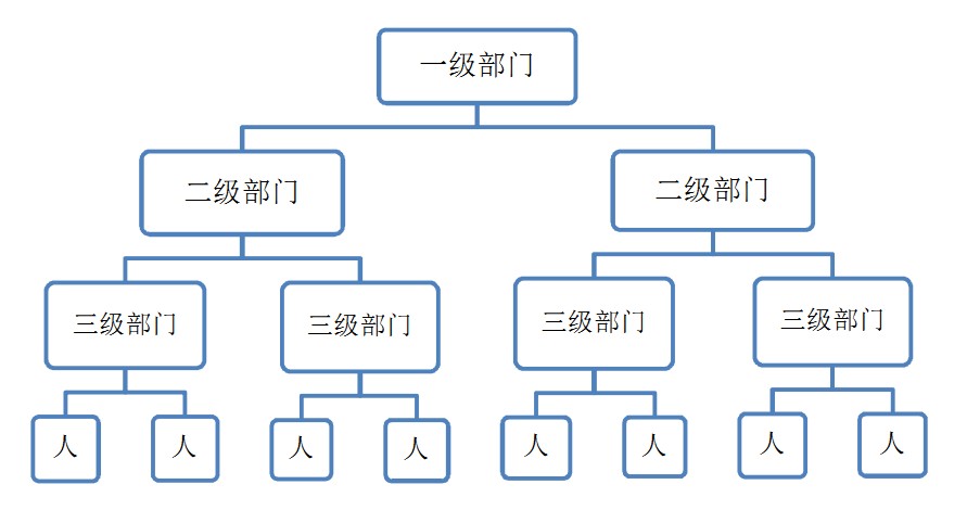 科層化範式