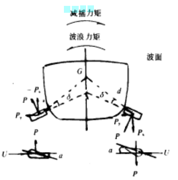 減搖力矩