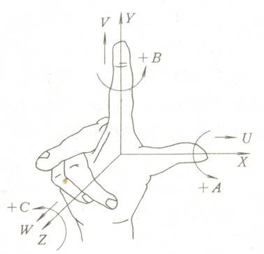 右手笛卡爾直角坐標系