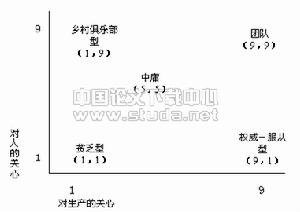 布萊克管理方格