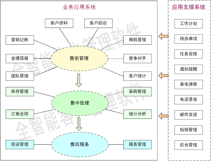 全智慧型管理軟體