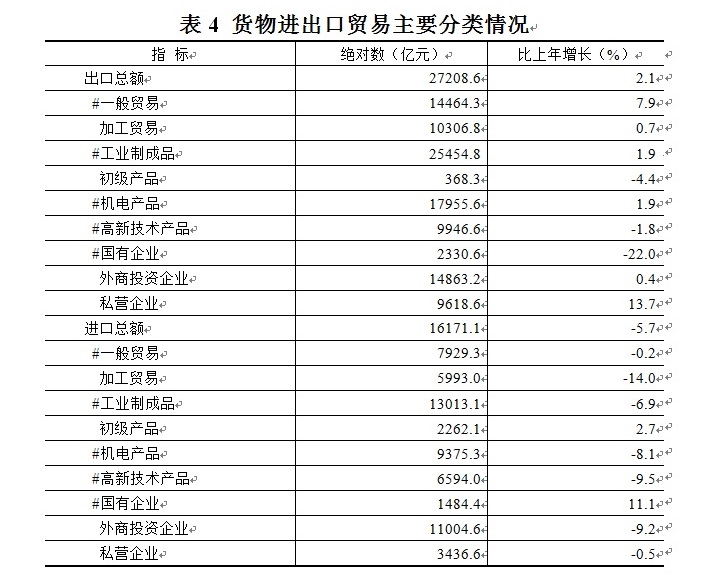 2019年江蘇省國民經濟和社會發展統計公報